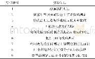 表1 实验项目：农资专业胶体与物理化学实验教学改革初探