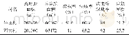 《表4 2个中心村建筑经济技术指标对比》