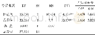表2 方差分析：生物降解地膜在玉米生产上的应用试验初报