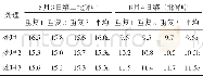 《表4 第2、3批茶叶产量统计》