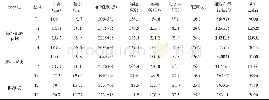 表3 各处理对水稻生物学性状和产量构成因素的影响