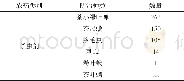 表1 我国登记在茶树和茶叶上使用的农药