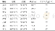 表1 香樟种源采种点概况