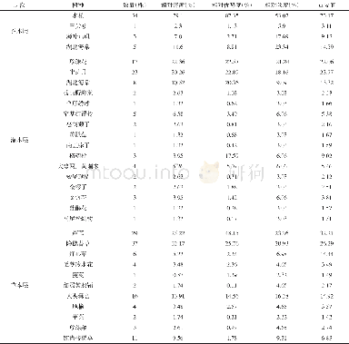 表3 水松林群落各层次物种的重要值