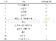 表5 发文量前10位的学科 (CNKI)