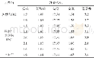 表5 不同菌种发酵天然油理化指标对比结果