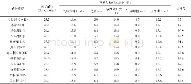 表5 品质评价：优质鲜食甜糯玉米新品种在阳江市的引进表现及评价