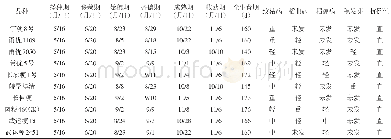 表2 不同品种粳稻生育期、抗性比较