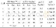 《表1 试验处理设计：贵池区单季稻减量施肥技术初探》