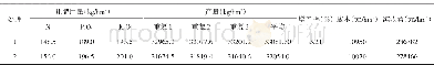 表7 金正大复硝基肥草莓大田示范结果