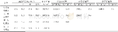 表2 小白菜不同处理产量比较