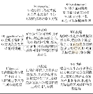 表1 六安市生态文明建设SWOT分析