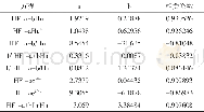 表1 林分形高与优势高的回归方程建模结果