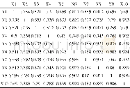 表3 相关系数矩阵：基于主成分分析的四川省农业经济发展水平综合评价