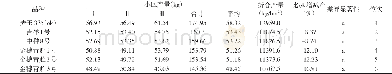 表6 不同玉米新品种产量表现