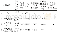 《表2 施肥对水稻产量及经济效益的影响》