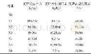 表1 不同施氮量对氮素利用效率的影响