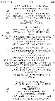 表2 课程教学项目及要求