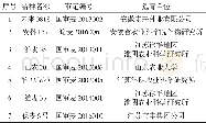 表1 展示品种详细信息：2016—2017年度颍州区小麦品种展示试验