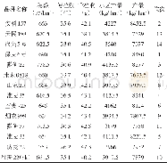 表5 小麦新品种展示试验室内考种及产量汇总