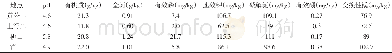 表1 1 各茶园土壤养分含量