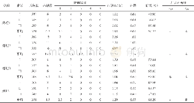 表2 酸性氧化电解水防治水稻稻曲病田间试验防治效果统计