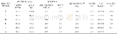 表4 基施不同有机肥种类对枯萎病发生的影响比较