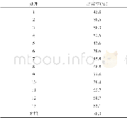 表1 小麦出苗率：不同拌种剂防治小麦蚜虫及多效唑对小麦生长影响的田间试验