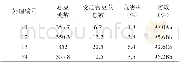 表2 不同药剂处理对豆角豆野螟的防治效果