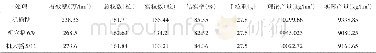 表3 不同处理对产量及其构成因素比较