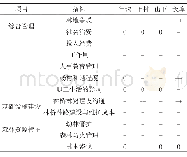 《表2 对亚林中心综合管理和基础设施建设与维护工作的影响》