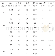 表5 生根诱导培养：百香果茎段培养技术探究