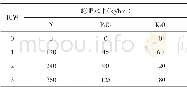 表1 施肥水平设置：当涂县机插秧水稻“3414”肥效试验