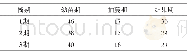 表2 西瓜关键生育期天数 (d)