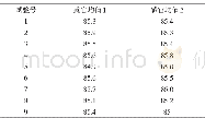 表7 样品烟支内在感官质量评价汇总 (分)