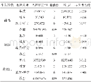 《表3 不同处理移栽后10个月时楠木苗生长性状方差分析》