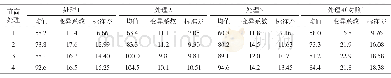 表4 不同处理移栽后4~10个月时楠木苗苗高生长性状分析