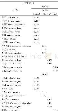 表1 2010年和2015年各湿地类型重要物种