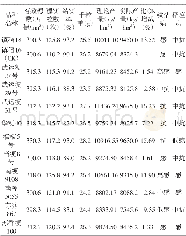 表2 2017年庐江县晚粳水稻新品种产量结构、产量及抗病分析