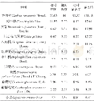 表2 清新白湾自然保护区石灰岩地区乔木层优势种及其重要值