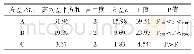 表7 试管苗生根的方差分析