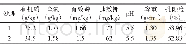 表2 不同处理对土壤理化性状的影响