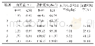 表4 不同施肥处理对水稻养分吸收的影响