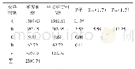 表2 方差分析：濒危植物沉水樟的扦插繁殖效果研究