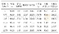 表2 不同密度处理对蚕豆经济性状的影响