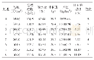 表1 施用钾肥对产量及其构成因素的影响