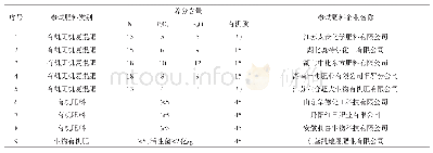 表1 参试肥料名录：全椒县2017年有机肥、有机无机复混肥品种筛选试验