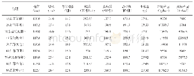 表2 有机肥大田对比试验田间测产