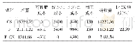 表2 不同处理早稻经济效益分析 (元/hm2)