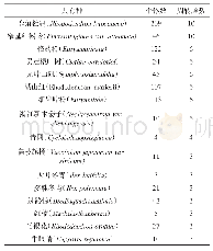 表2 样地内各生活型共有种个体数和周转频次 (灌木层)